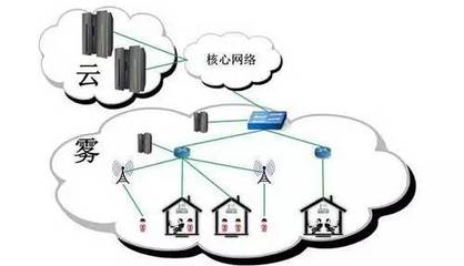 下一代IoT霧計算 數(shù)據(jù)高效處理與存儲服務(wù)的未來前景