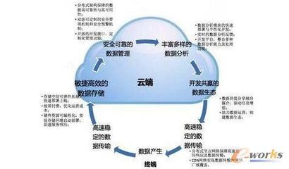云存儲 公有云發(fā)展的核心驅動力