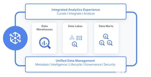 谷歌發布三大數據服務 構筑一體化數據管理新架構